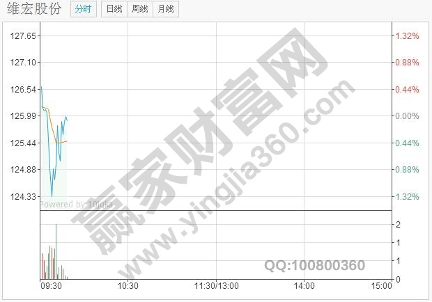 上午開盤時(shí)，成交量急劇放大，并且形態(tài)較好