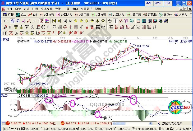 macd指標(biāo)值的死叉金叉