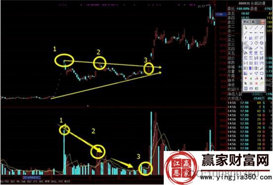 放量突破趨勢線