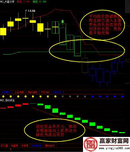 大盤分析走勢(shì)