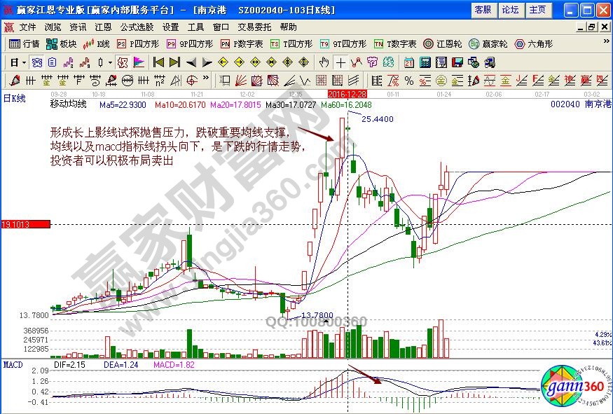 南京港賣(mài)出信號(hào)