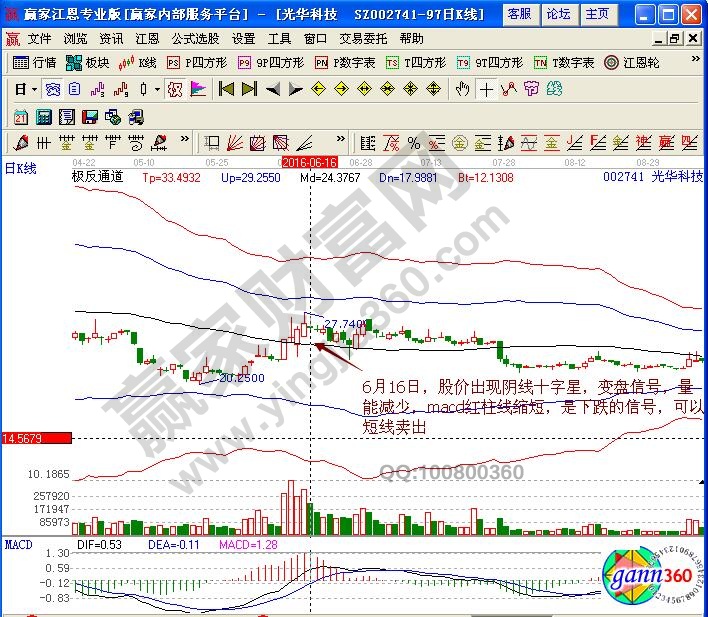 光華科技賣出信號(hào)