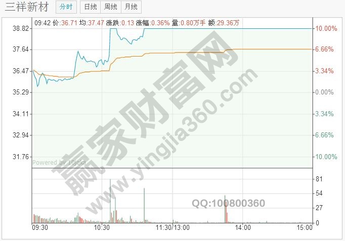 放巨量跳空高開