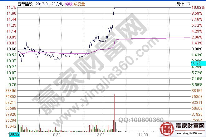 西部建設2017年1月20日分時走勢圖
