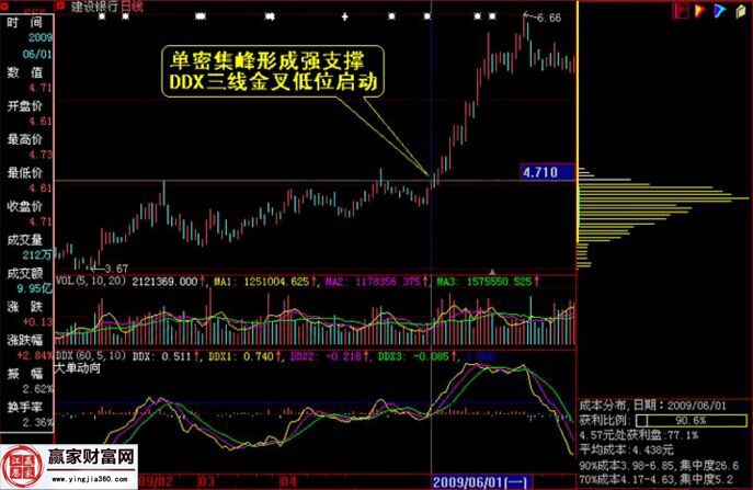 建設(shè)銀行的走勢(shì)圖