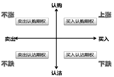 期權(quán)投資