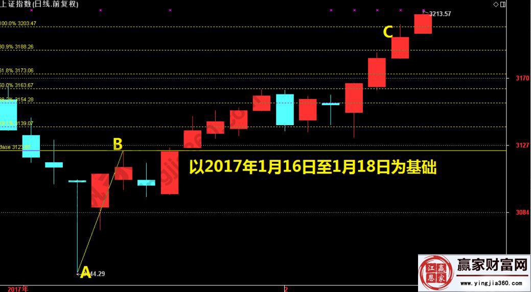 上證指數(shù)的走勢(shì)圖