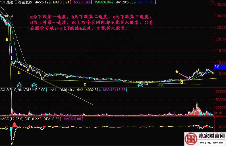 下跌三速度的實戰(zhàn)圖形