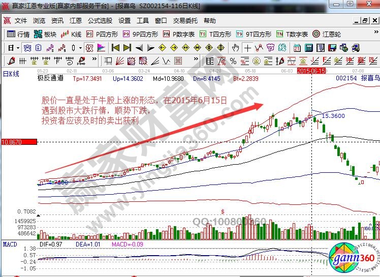 報(bào)喜鳥(niǎo)賣出獲利