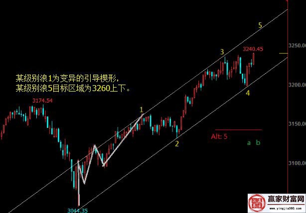 上證指數(shù)的走勢圖分析