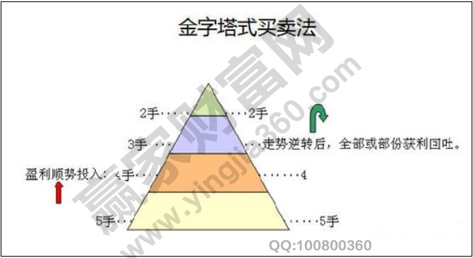 金字塔形倉位管理