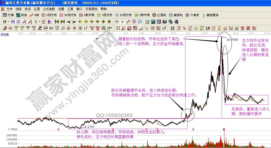 股價(jià)的四個(gè)階段