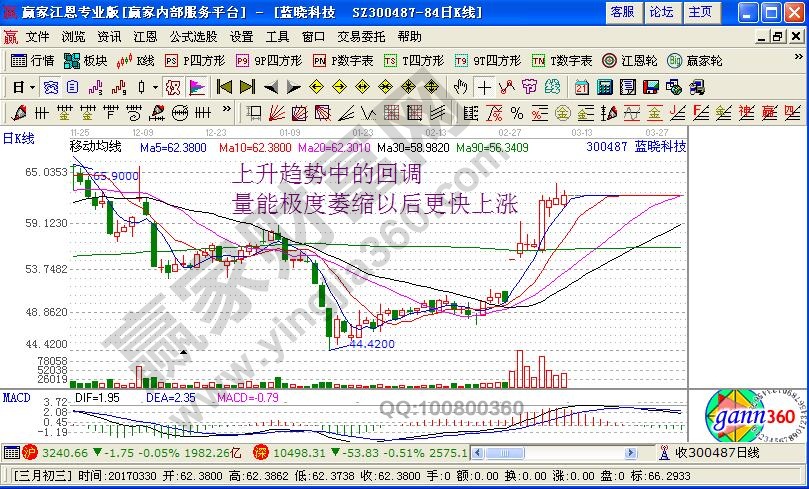 上升趨勢(shì)中的回調(diào)