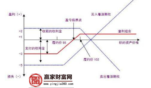 看跌期權(quán)對角價差