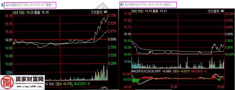 拉高跌停出貨