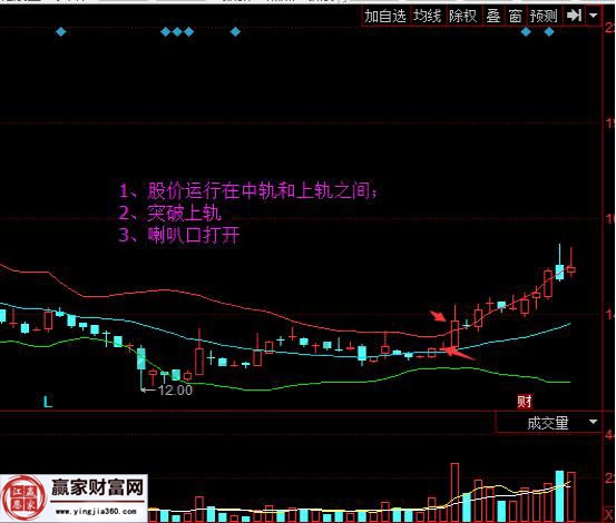 boll指標(biāo)捕獲牛股的規(guī)律二圖例