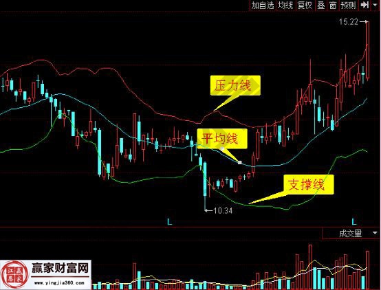 boll指標(biāo)的簡單圖示