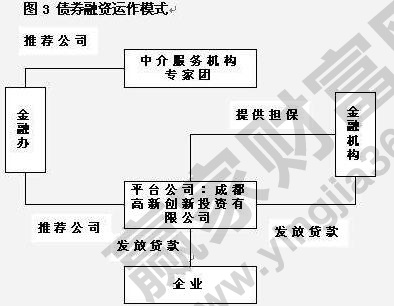 債券融資運作模式