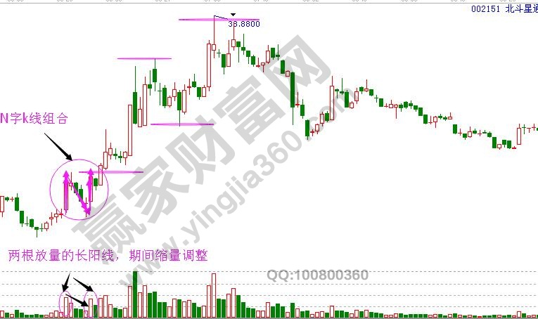 n字k線組合精解