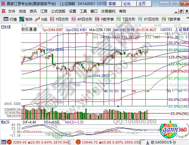 江恩百分比