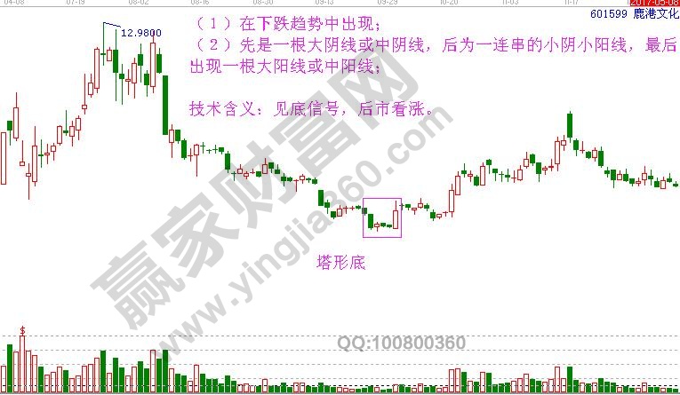 塔形底技術(shù)特征及含義