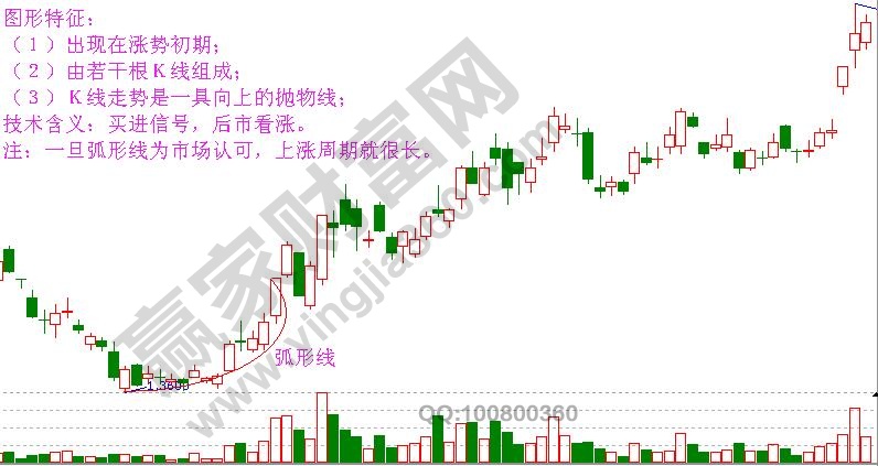 弧形線圖形特征及含義