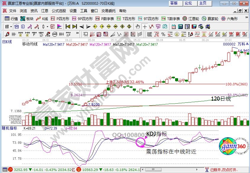 120日均線和KDJ指標(biāo)下的萬科A