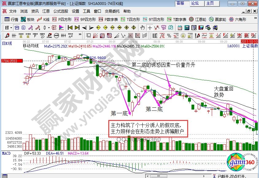 上證指數2011年8月30日前后走勢