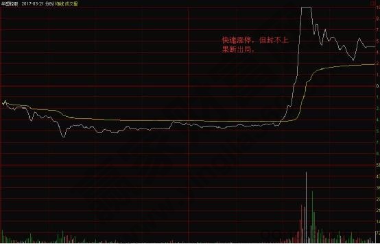 快速漲停，但封不上果斷出局