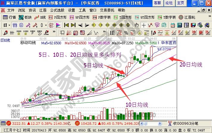 5日、10日、20日均線呈多頭排列