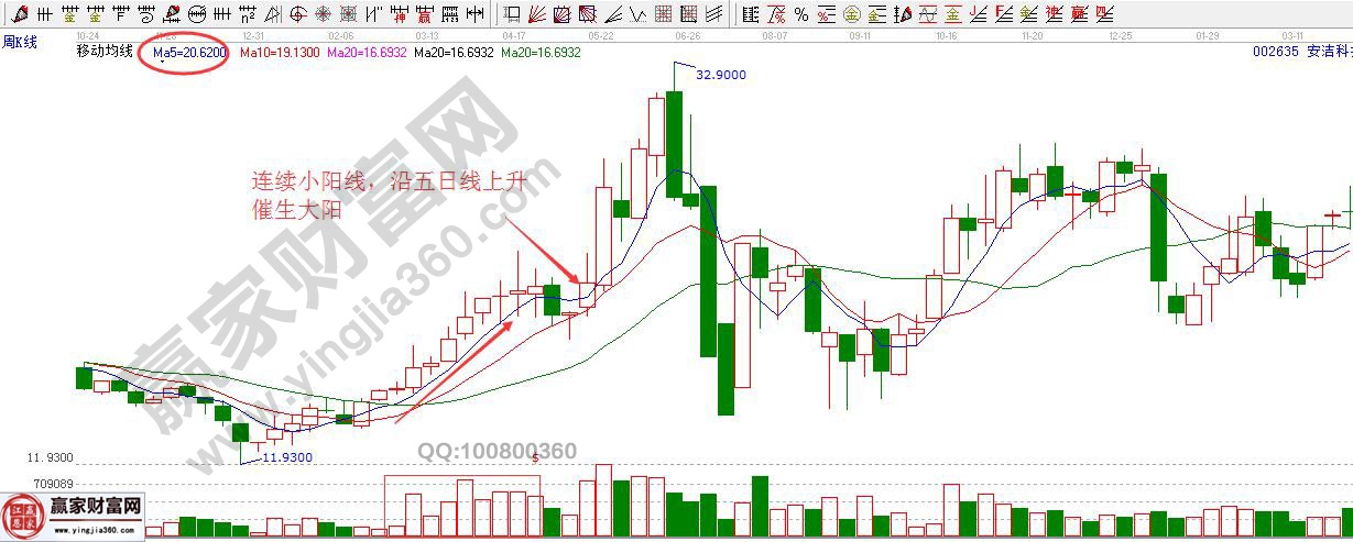 連續(xù)小陽線，沿五日線上升催生大陽線