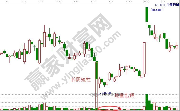 長陰短柱，地量出現(xiàn)