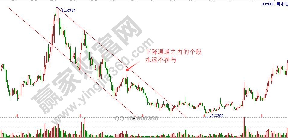 下降通道之內(nèi)的個股永不參與