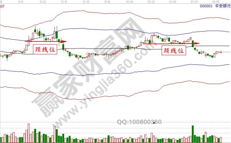 平安銀行 000001 雙頭走勢