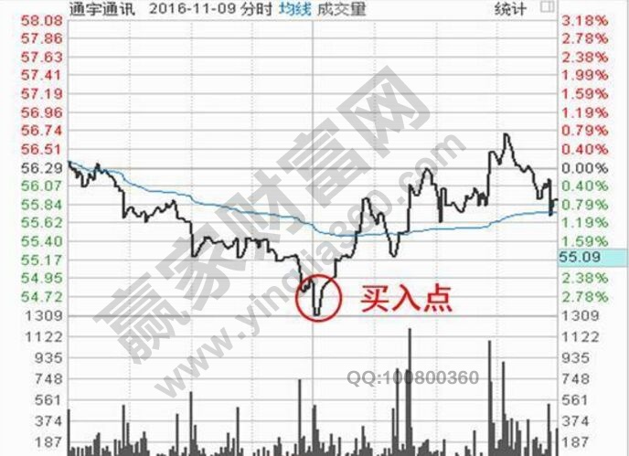 通宇通訊2016年11月9日分時(shí)圖