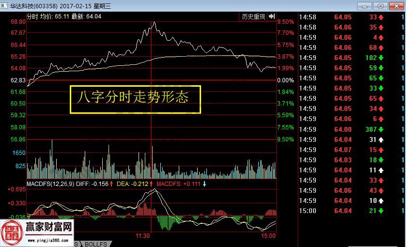 華達科技2017年2月15日分時走勢圖