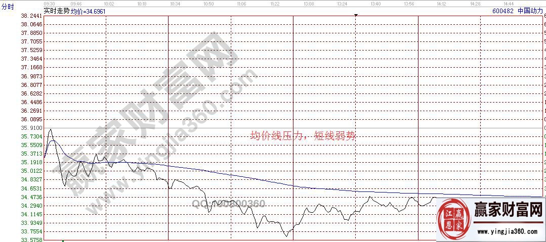 均價線壓力，短線弱勢