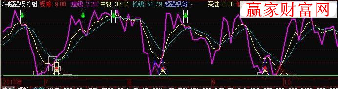 吸籌抄底逃頂