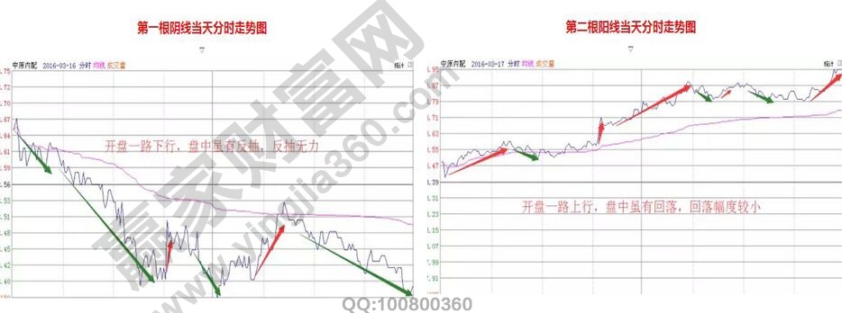 中原內配陰陽線分時走勢圖