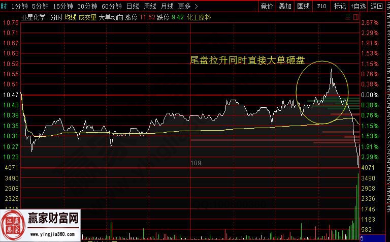 有些股票為什么拉尾盤