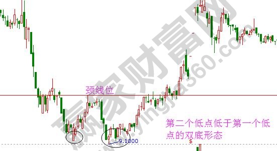 雙底、W底、雙重底2.jpg