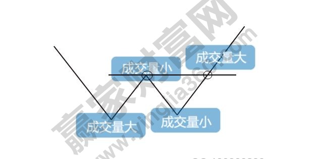 雙底、W底、雙重底3.jpg