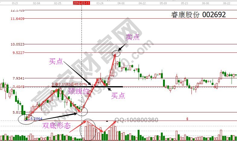 雙底、W底、雙重底之?？倒煞?jpg