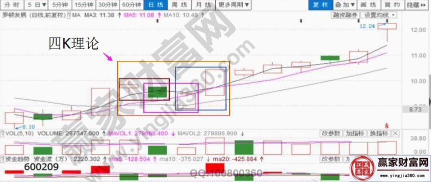羅頓發(fā)展的四K理論走勢.jpg
