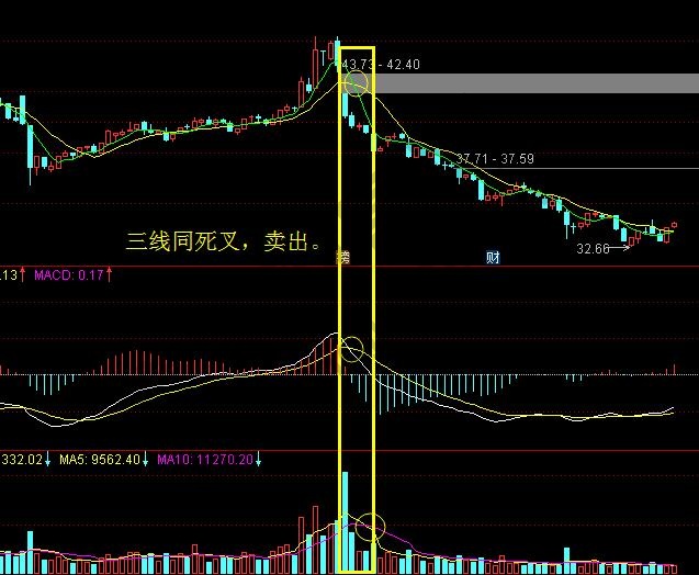 頂部形態(tài)之三線(xiàn)同死叉2.jpg