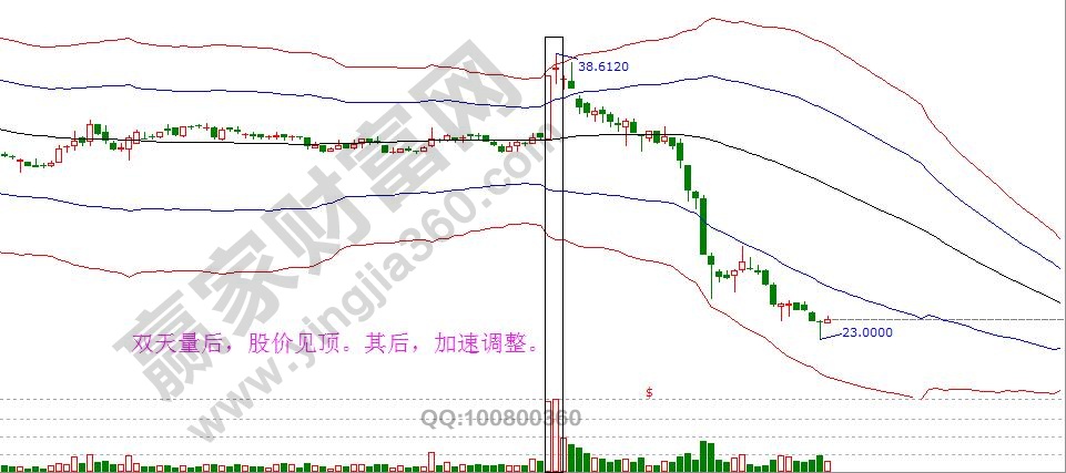 頂部形態(tài)之雙天量賣(mài)出3.jpg