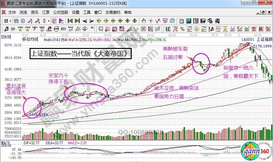 上證指數(shù)——當(dāng)代大秦帝國(guó).jpg