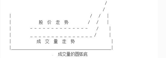 成交量走勢(shì)與股價(jià)走勢(shì)的變化