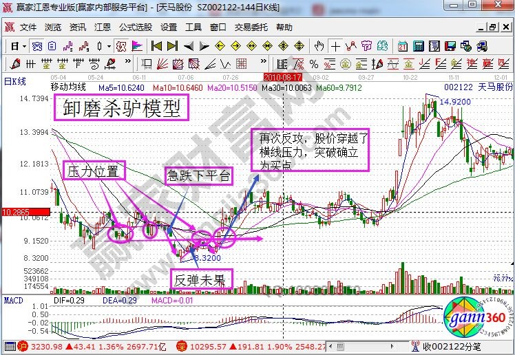 天馬股份走勢(shì)中的卸磨殺驢模型.jpg