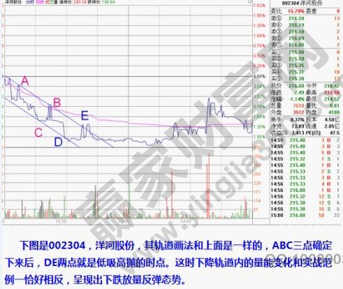 趨勢(shì)線在分時(shí)圖上的運(yùn)用實(shí)例.jpg